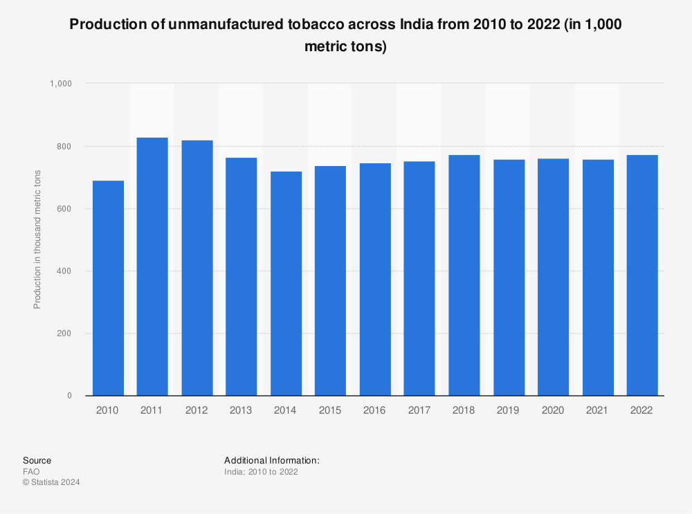 Statistic: Production of unmanufactured tobacco across India from 2010 to 2020 (in 1,000 metric tons) | Statista