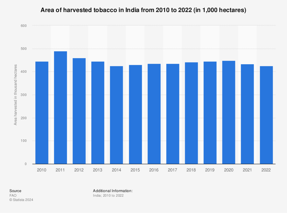 Statistic: Area of harvested tobacco in India from 2010 to 2020 (in 1,000 hectares) | Statista