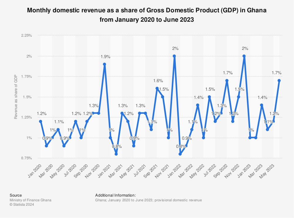Statistic: Monthly domestic revenue as a share of Gross Domestic Product (GDP) in Ghana from January 2020 to June 2022 | Statista