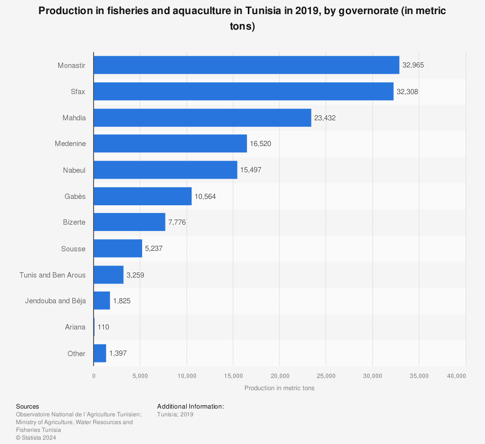 Statistic: Production in fisheries and aquaculture in Tunisia in 2019, by governorate (in metric tons) | Statista