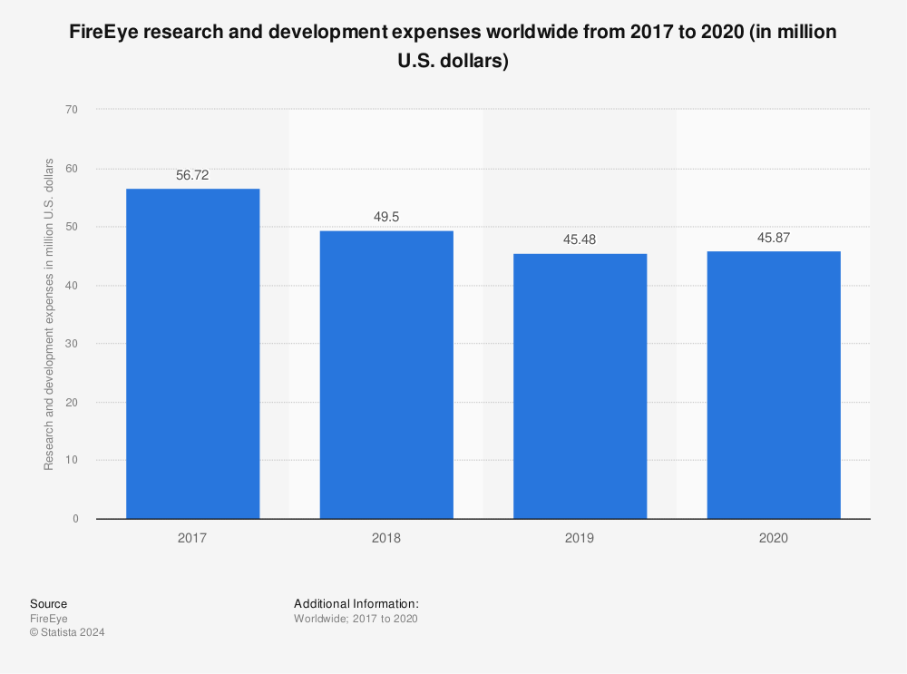 Statistic: FireEye research and development expenses worldwide from 2017 to 2020 (in million U.S. dollars) | Statista