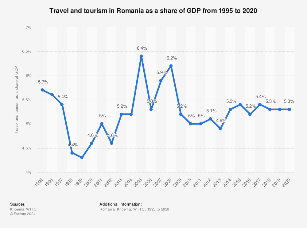 Statistic: Travel and tourism in Romania as a share of GDP from 1995 to 2020 | Statista