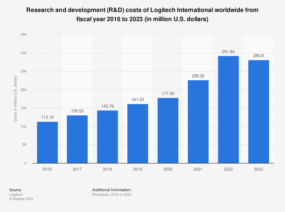 Statistic: Research and development (R&D) costs of Logitech International worldwide from fiscal year 2016 to 2022 (in million U.S. dollars) | Statista