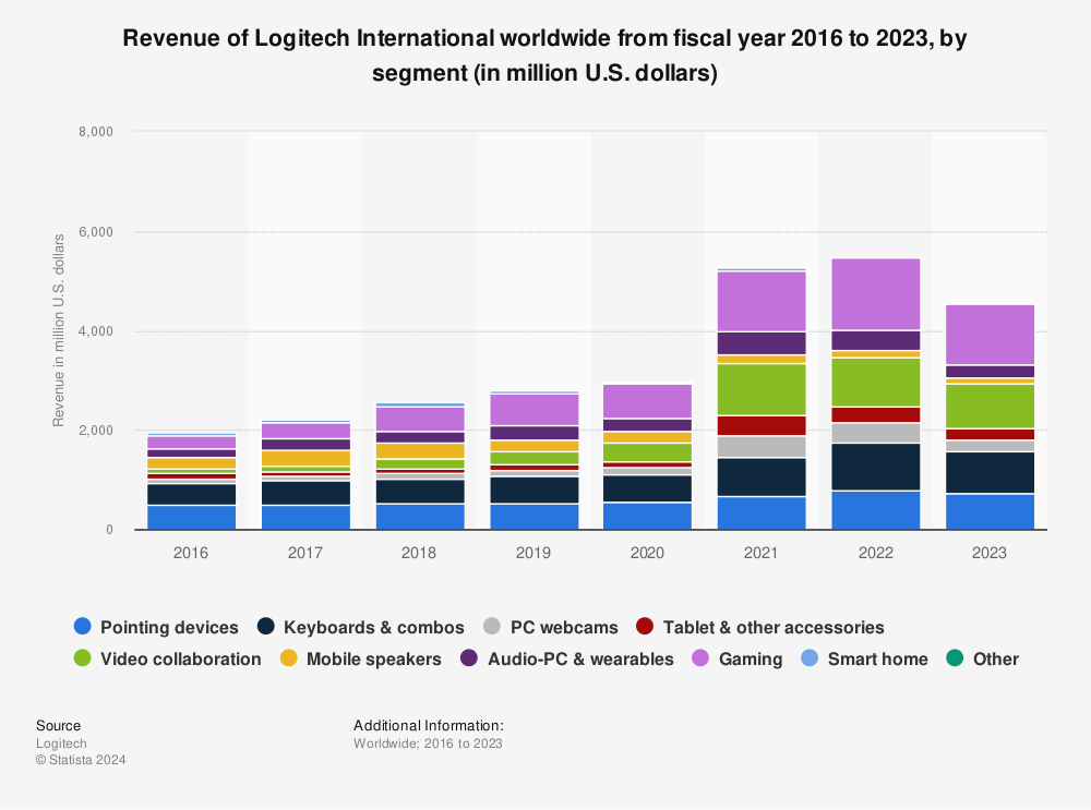 Statistic: Revenue of Logitech International worldwide from fiscal year 2016 to 2022, by segment (in million U.S. dollars) | Statista