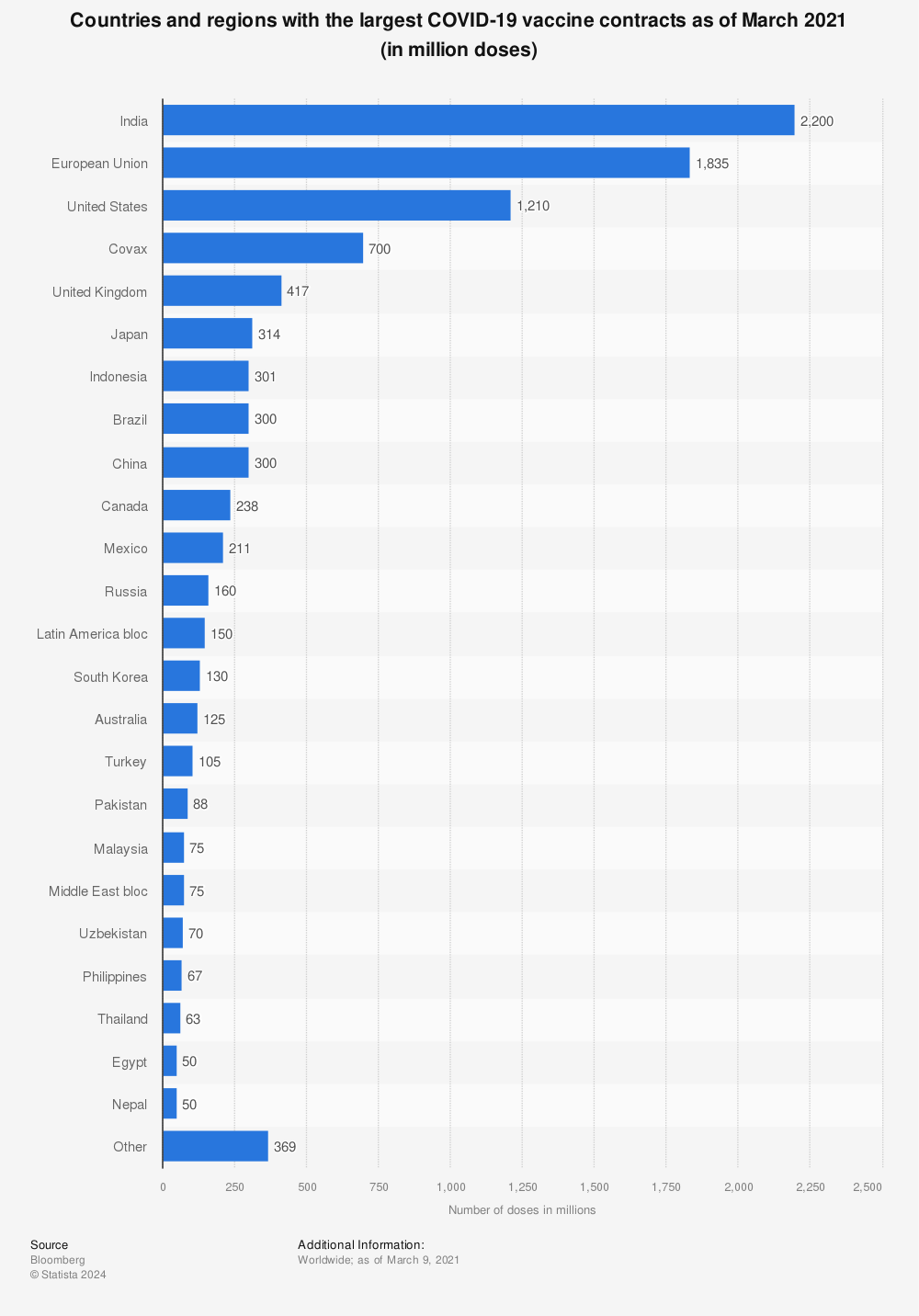 Statistic: Countries and regions with the largest COVID-19 vaccine contracts as of March 2021* (in million doses) | Statista