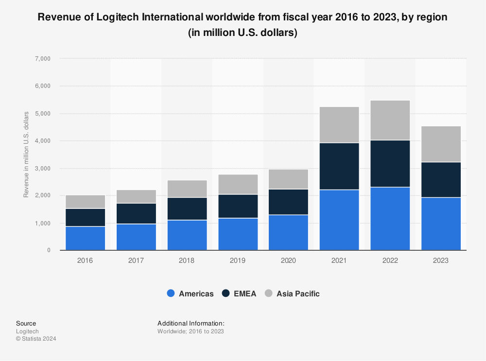 Statistic: Revenue of Logitech International worldwide from fiscal year 2016 to 2023, by region (in million U.S. dollars) | Statista