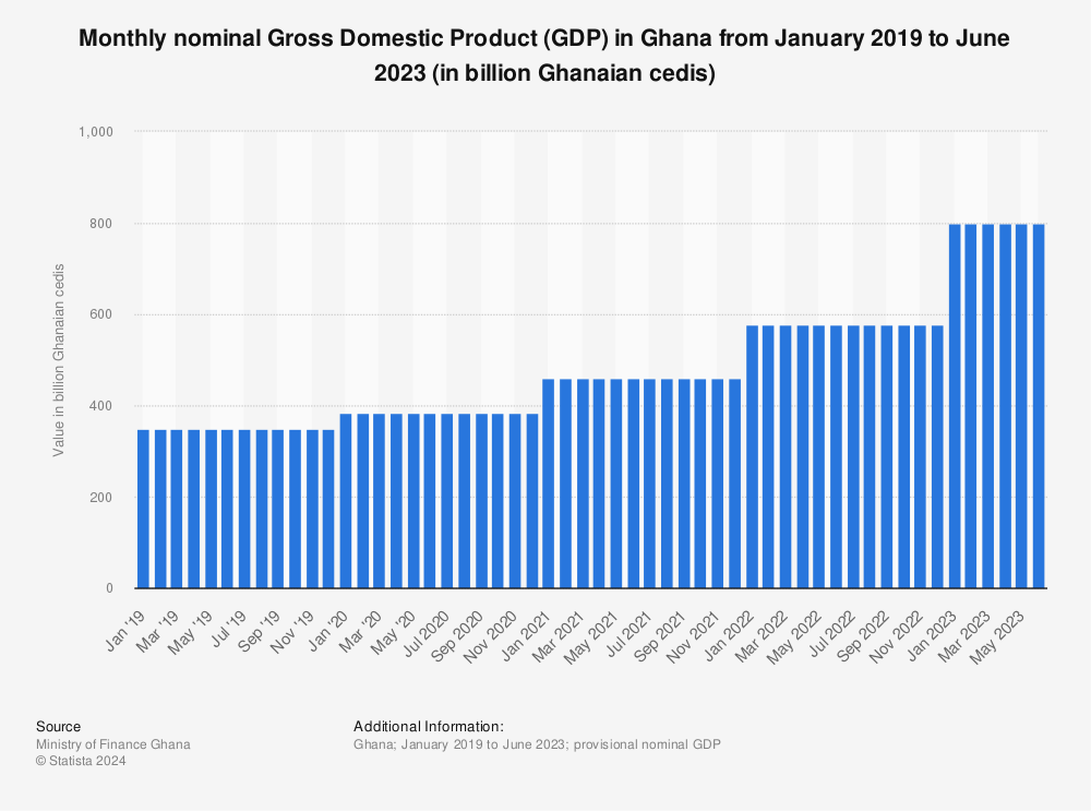 Statistic: Monthly nominal Gross Domestic Product (GDP) in Ghana from January 2019 to June 2021 (in billion Ghanaian cedis) | Statista