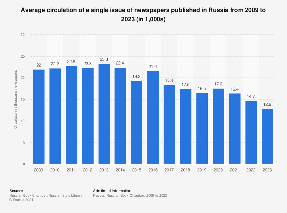 Statistic: Average circulation of a single issue of newspapers published in Russia from 2009 to 2022 (in 1,000s) | Statista