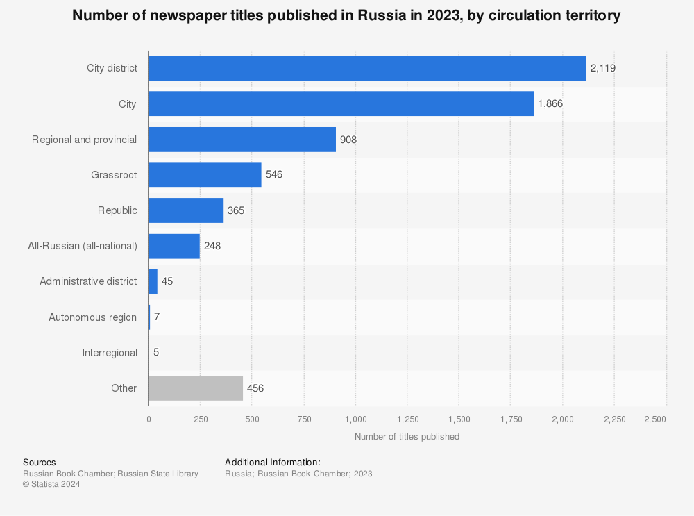 Statistic: Number of newspaper titles published in Russia in 2021, by circulation territory | Statista