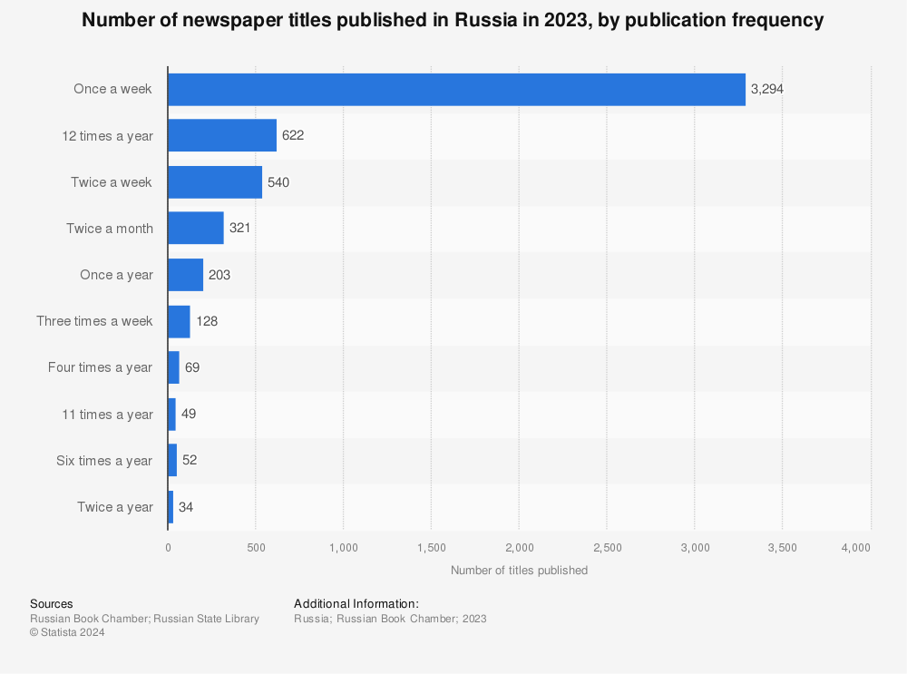 Statistic: Number of newspaper titles published in Russia in 2022, by publication frequency | Statista