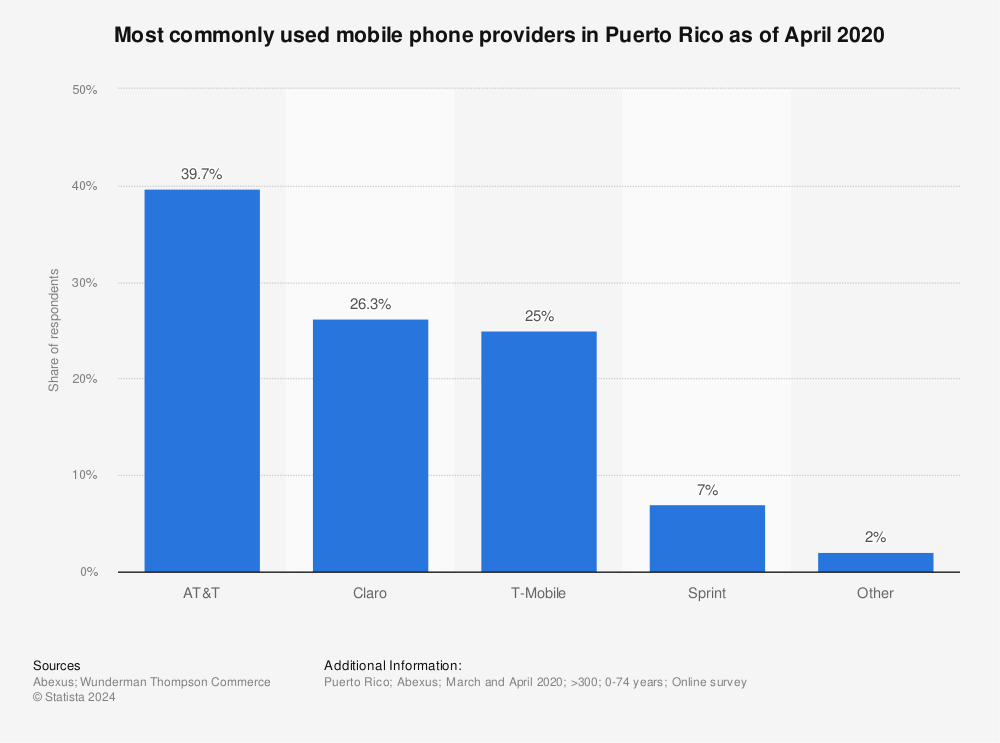 Statistic: Most commonly used mobile phone providers in Puerto Rico as of April 2020 | Statista