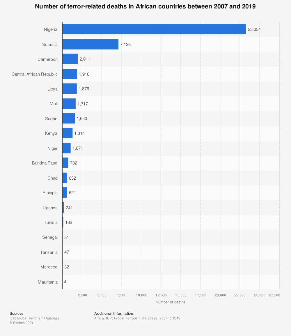 Statistic: Number of terror-related deaths in African countries between 2007 and 2019 | Statista