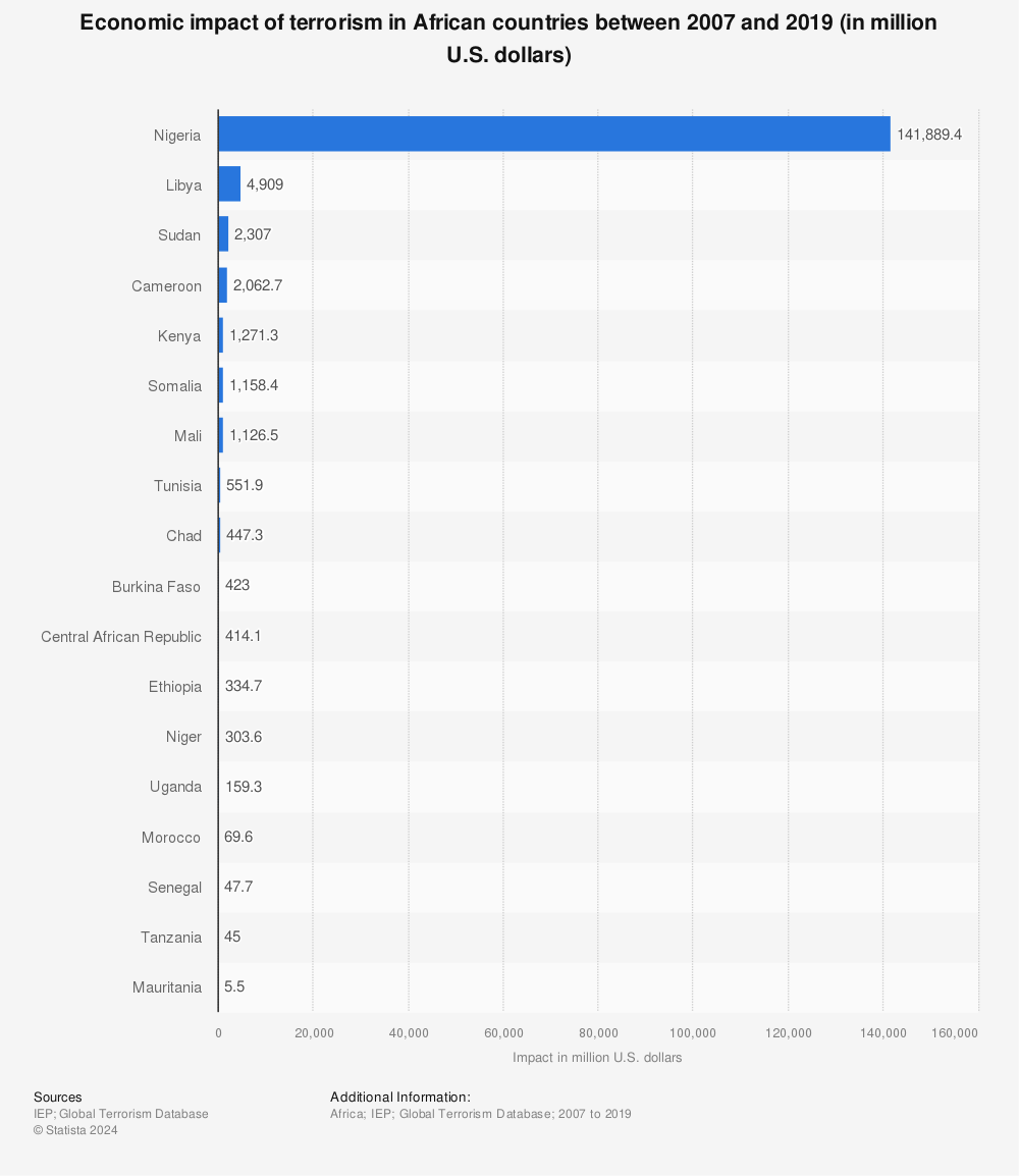 Statistic: Economic impact of terrorism in African countries between 2007 and 2019 (in million U.S. dollars) | Statista
