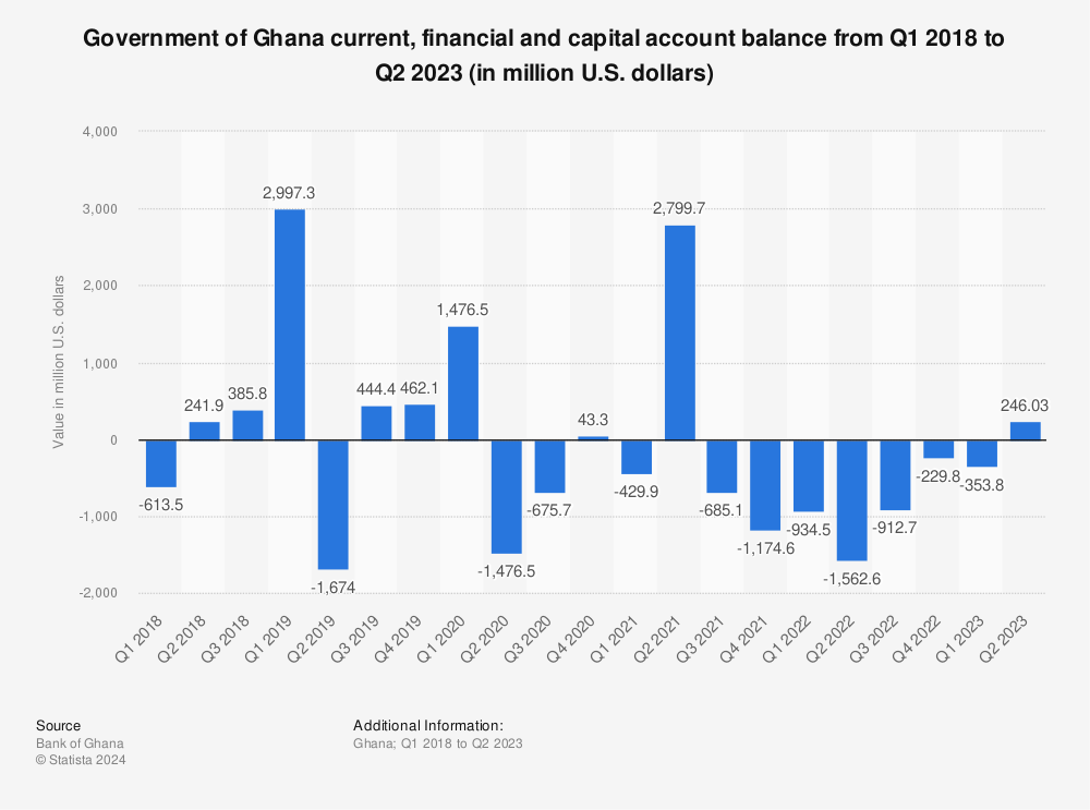 Statistic: Government of Ghana current, financial and capital account balance from Q1 2018 to Q4 2021 (in million U.S. dollars) | Statista