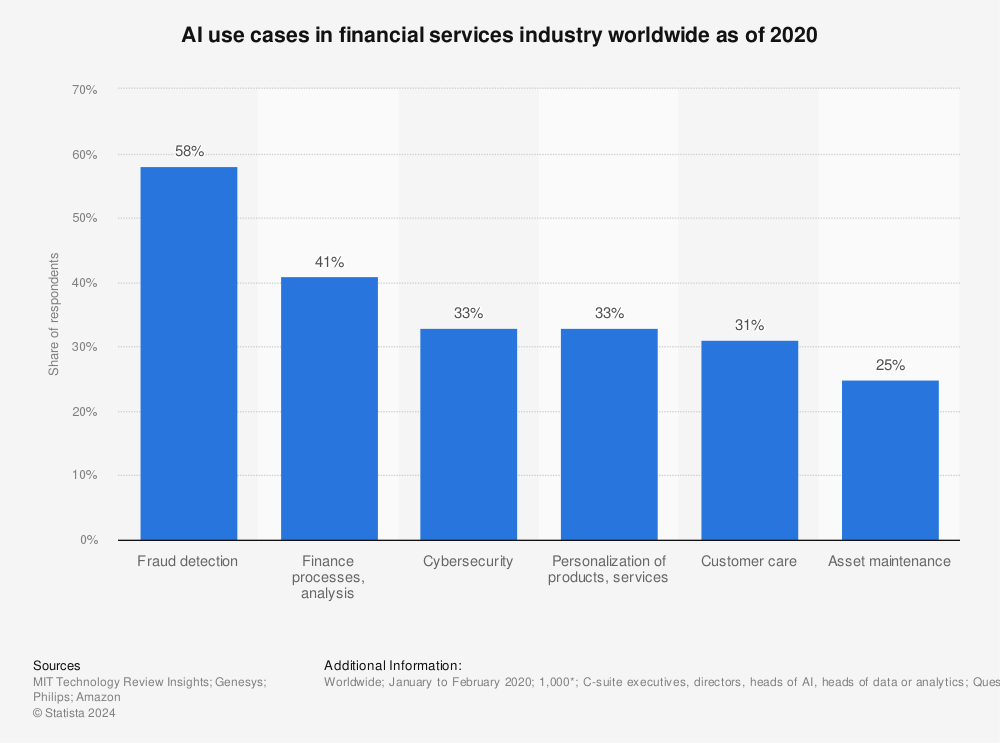 Statistic: AI use cases in financial services industry worldwide as of 2020 | Statista