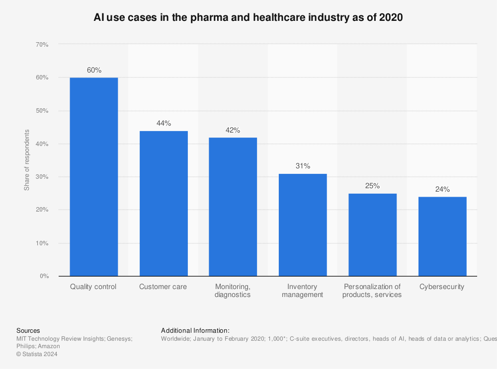 Statistic: AI use cases in the pharma and healthcare industry as of 2020 | Statista