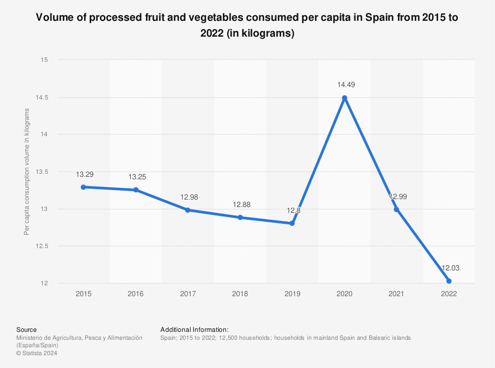 Statistic: Volume of processed fruit and vegetables consumed per capita in Spain from 2015 to 2020 (in kilograms) | Statista