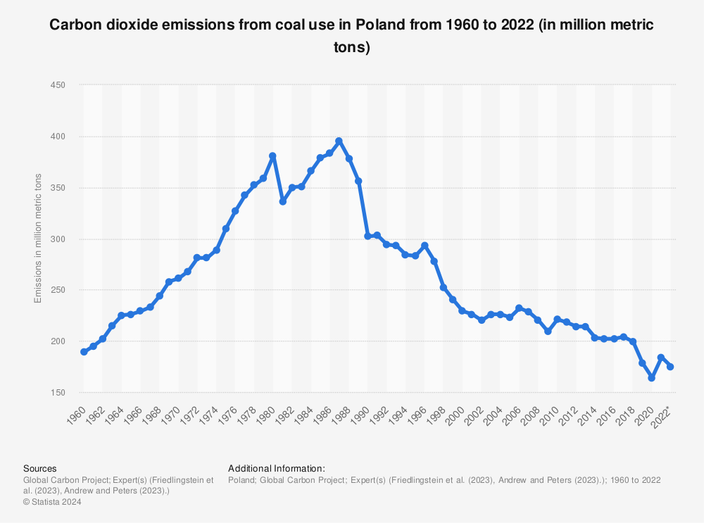 Statistic: Carbon dioxide emissions from coal use in Poland from 1960 to 2021 (in million metric tons) | Statista