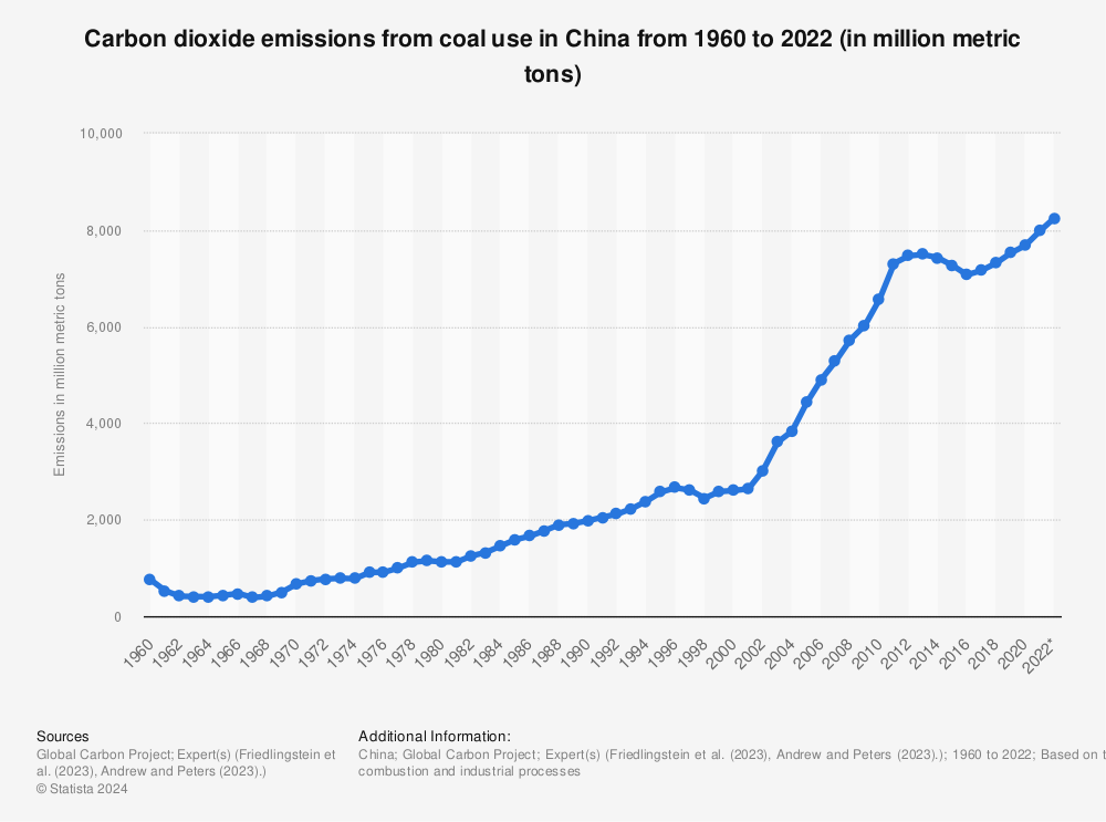 Statistic: Carbon dioxide emissions from coal use in China from 1960 to 2022 (in million metric tons) | Statista