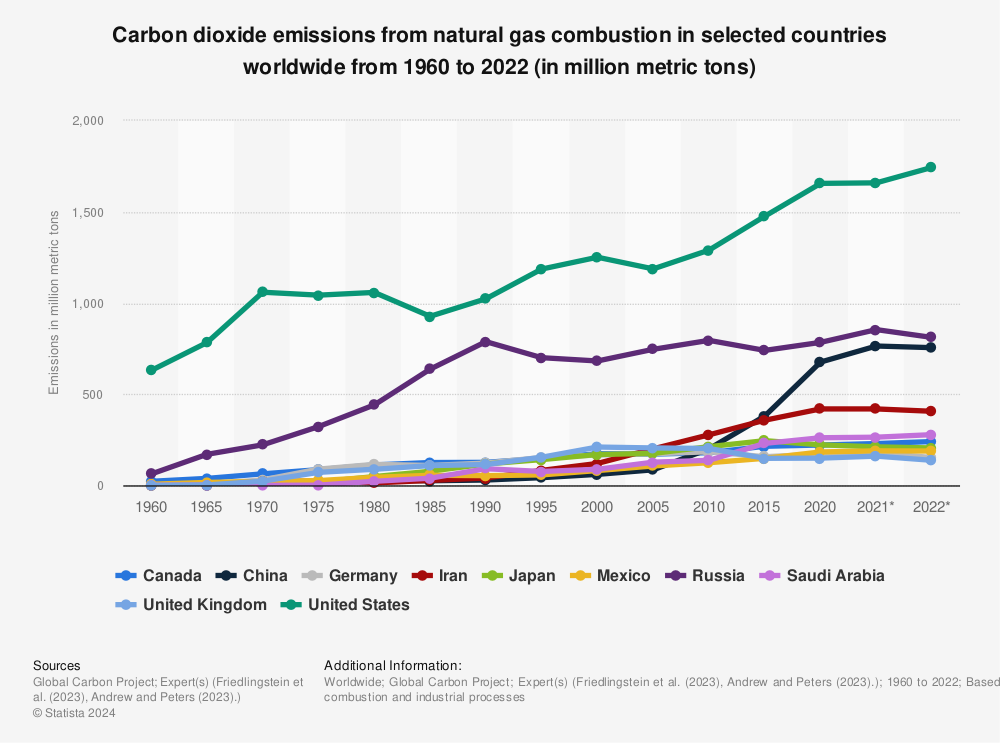 Statistic: Carbon dioxide emissions from natural gas combustion in selected countries worldwide from 1960 to 2021 (in million metric tons) | Statista