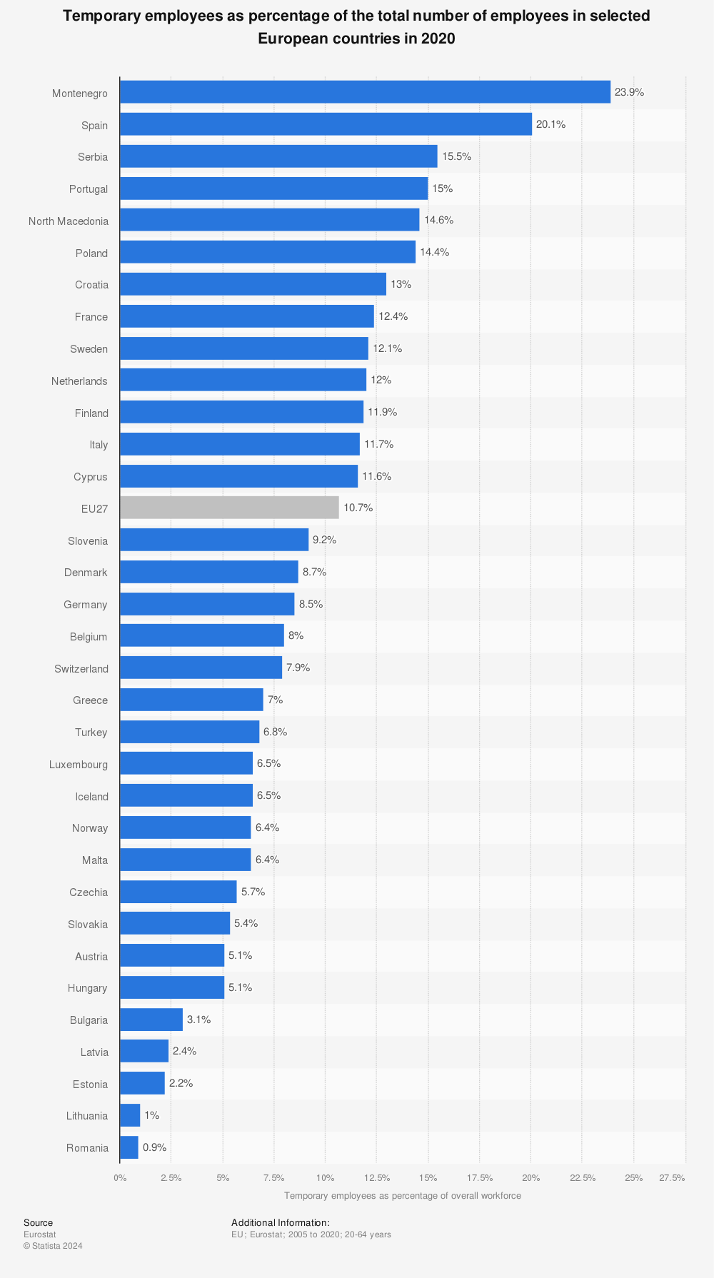Statistic: Temporary employees as percentage of the total number of employees in selected European countries in 2020 | Statista