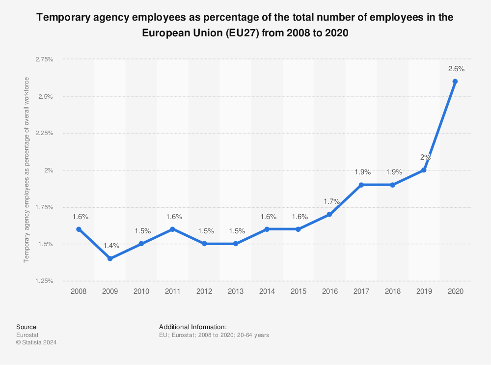 Statistic: Temporary agency employees as percentage of the total number of employees in the European Union (EU27) from 2008 to 2020 | Statista