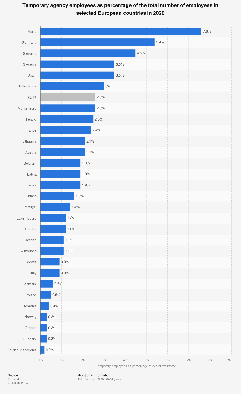 Statistic: Temporary agency employees as percentage of the total number of employees in selected European countries in 2020 | Statista