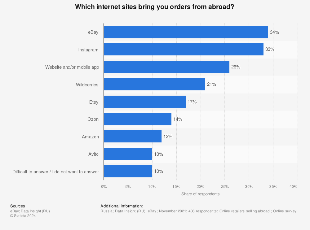Statistic: Which internet sites bring you orders from abroad? | Statista