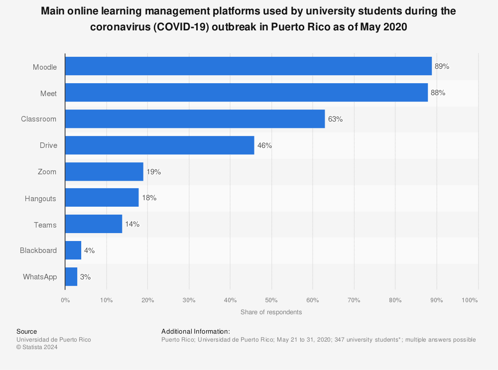 Statistic: Main online learning management platforms used by university students during the coronavirus (COVID-19) outbreak in Puerto Rico as of May 2020 | Statista