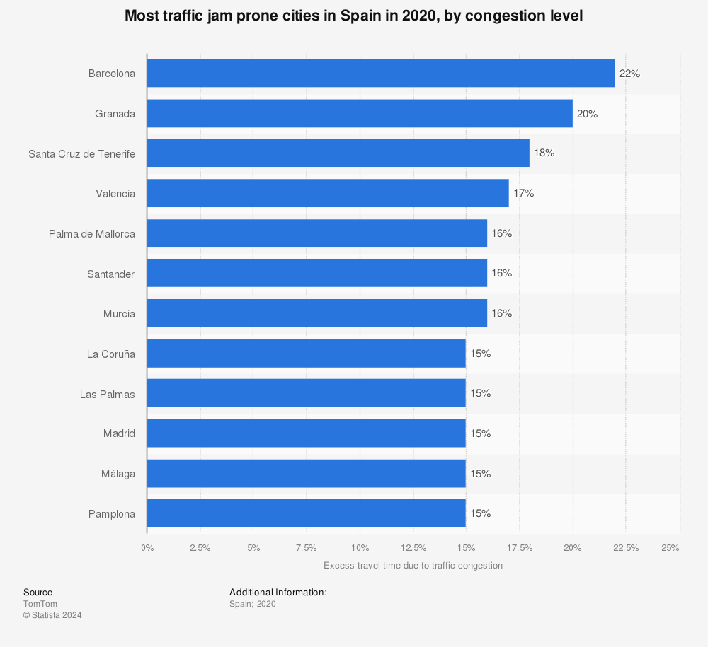 Statistic: Most traffic jam prone cities in Spain in 2020, by congestion level | Statista