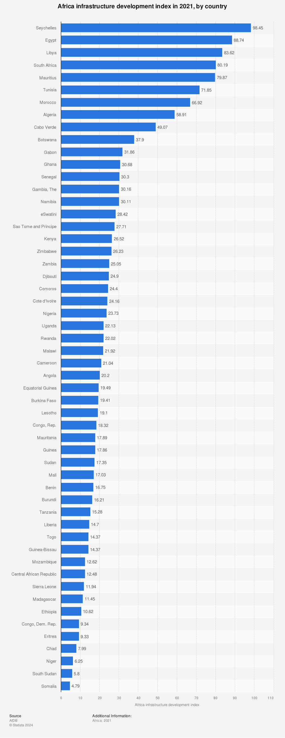 Statistic: Africa infrastructure development index in 2020, by country | Statista