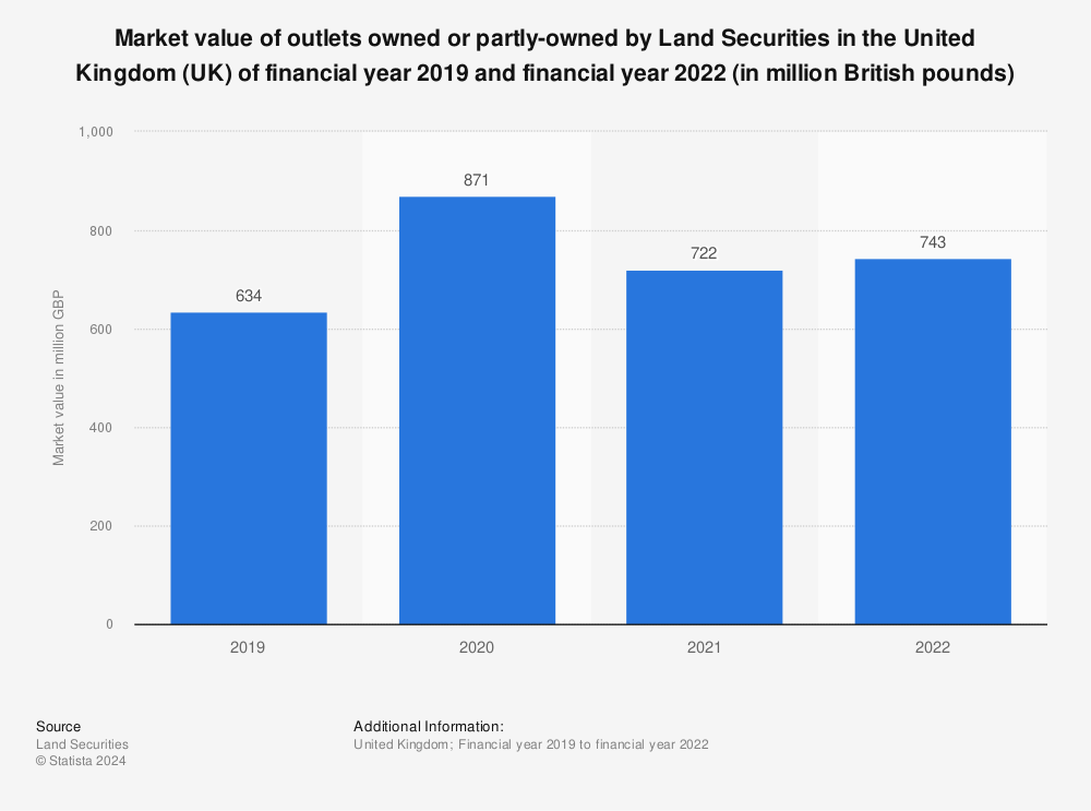 Statistic: Market value of outlets owned or partly-owned by Land Securities in the United Kingdom (UK) of financial year 2019 and financial year 2022 (in million British pounds) | Statista