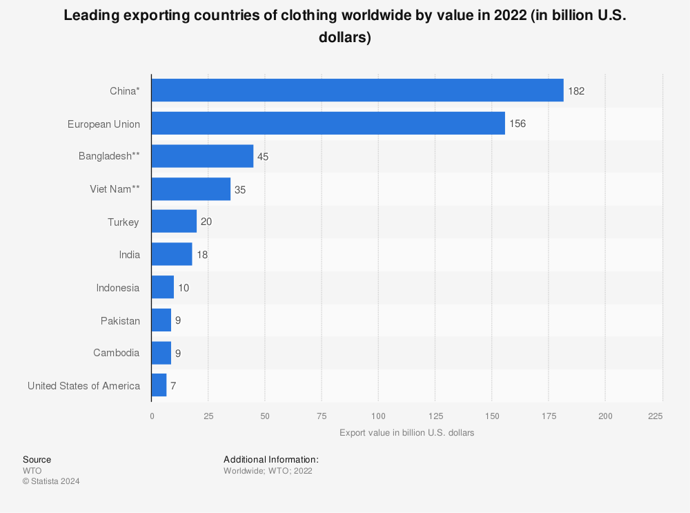 Statistic: Leading exporting countries of clothing worldwide by value in 2022 (in billion U.S. dollars) | Statista