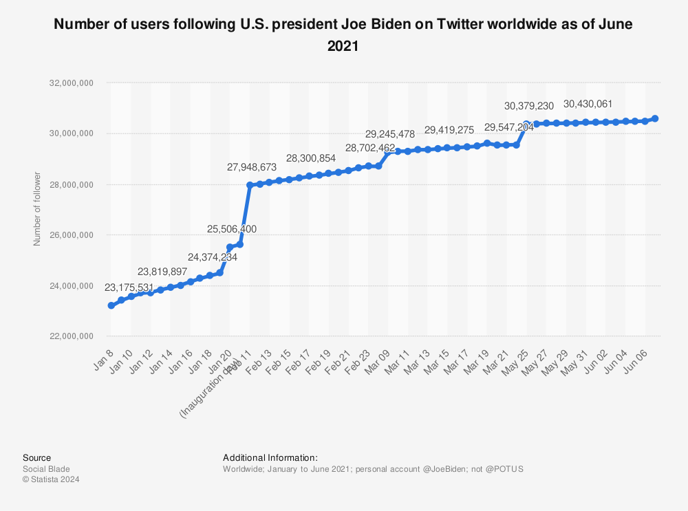 Statistic: Number of users following U.S. president Joe Biden on Twitter worldwide as of June 2021 | Statista