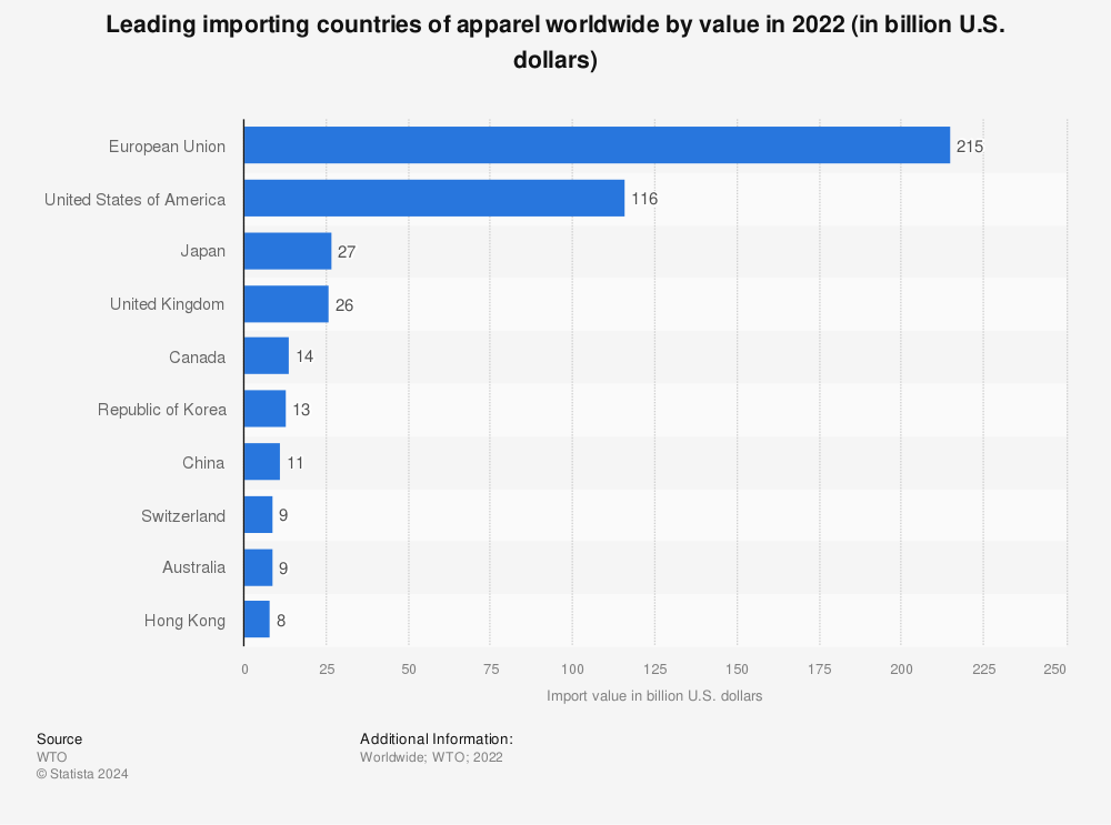 Statistic: Leading importing countries of apparel worldwide by value in 2020 (in billion U.S. dollars) | Statista