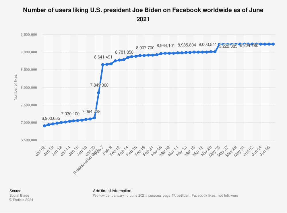 Statistic: Number of users liking U.S. president Joe Biden on Facebook worldwide as of June 2021 | Statista