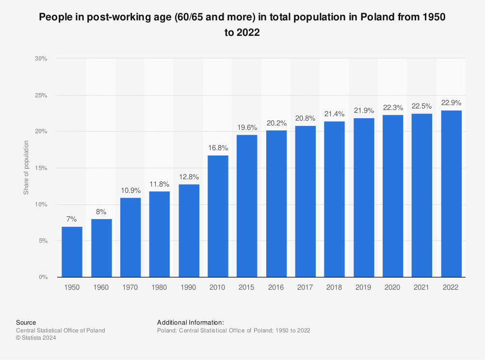 Statistic: People in post-working age (60/65 and more) in total population in Poland from 1950 to 2021 | Statista