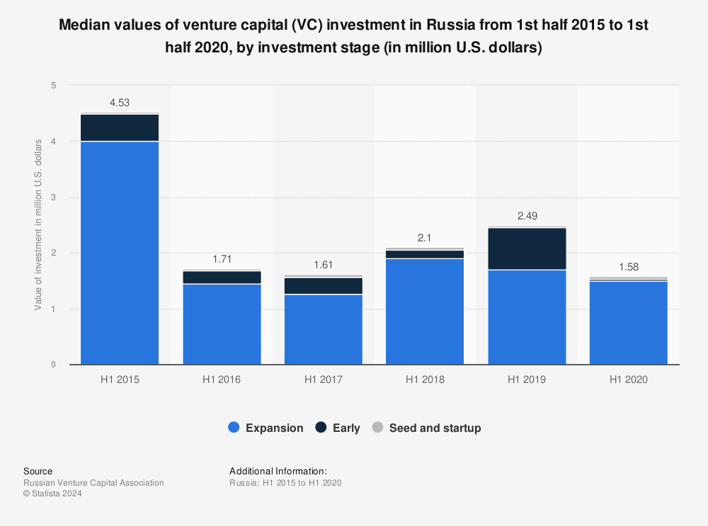 Statistic: Median values of venture capital (VC) investment in Russia from 1st half 2015 to 1st half 2020, by investment stage (in million U.S. dollars) | Statista