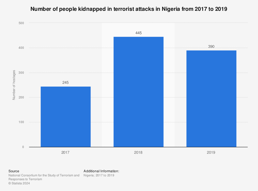 Statistic: Number of people kidnapped in terrorist attacks in Nigeria from 2017 to 2019 | Statista