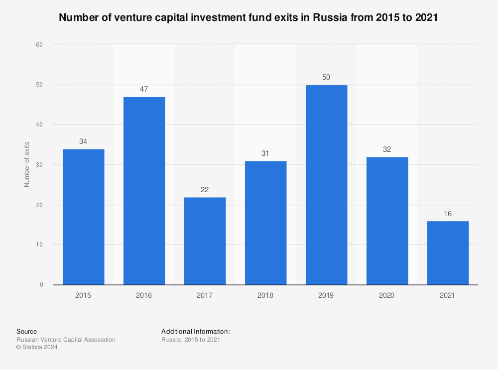 Statistic: Number of venture capital investment fund exits in Russia from 2015 to 2020 | Statista
