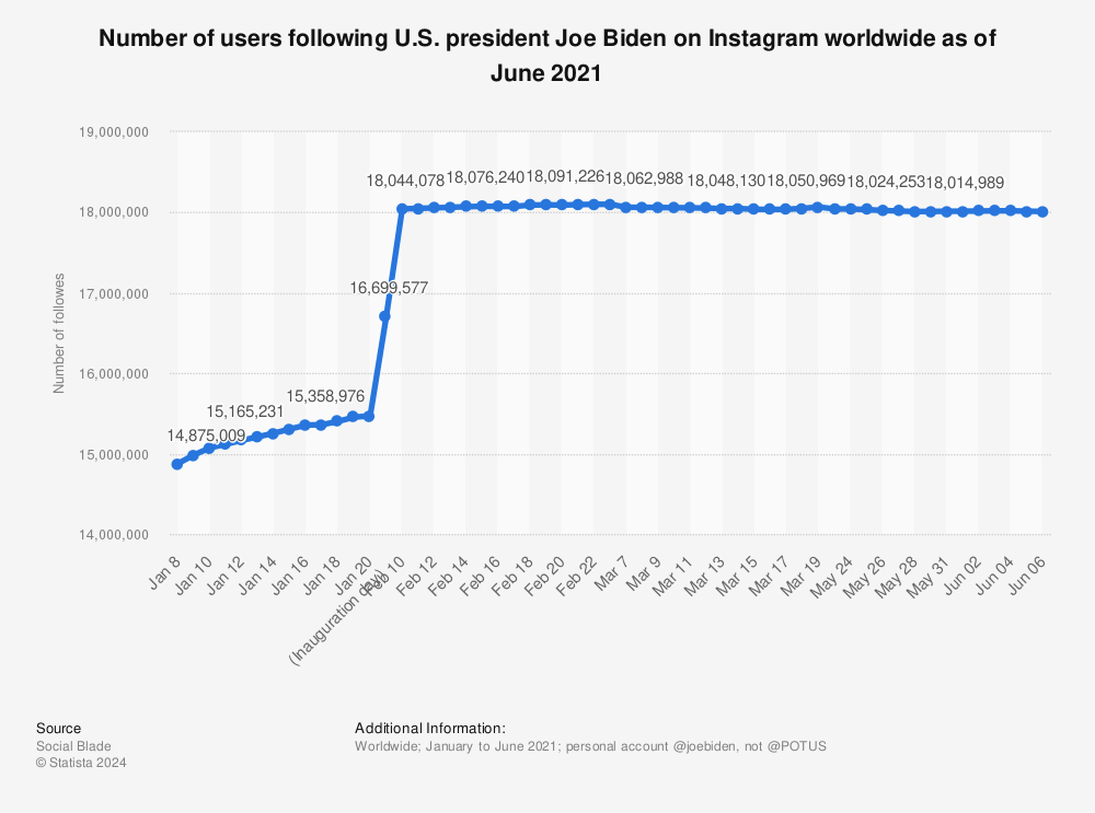 Statistic: Number of users following U.S. president Joe Biden on Instagram worldwide as of June 2021 | Statista