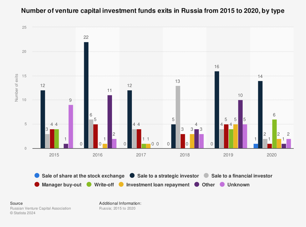 Statistic: Number of venture capital investment funds exits in Russia from 2015 to 2020, by type | Statista