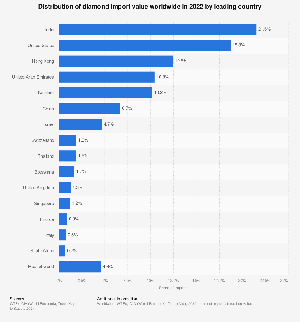Statistic: Distribution of diamond imports worldwide in 2021 by leading country* | Statista
