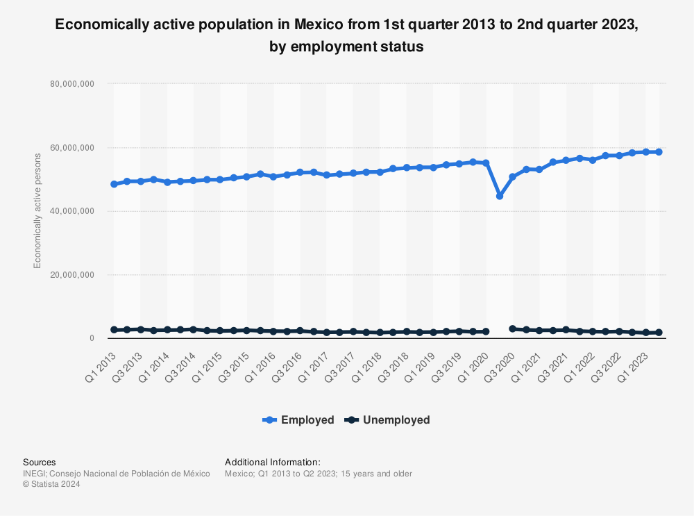 Statistic: Economically active population in Mexico from 1st quarter 2013 to 1st quarter 2022, by employment status | Statista