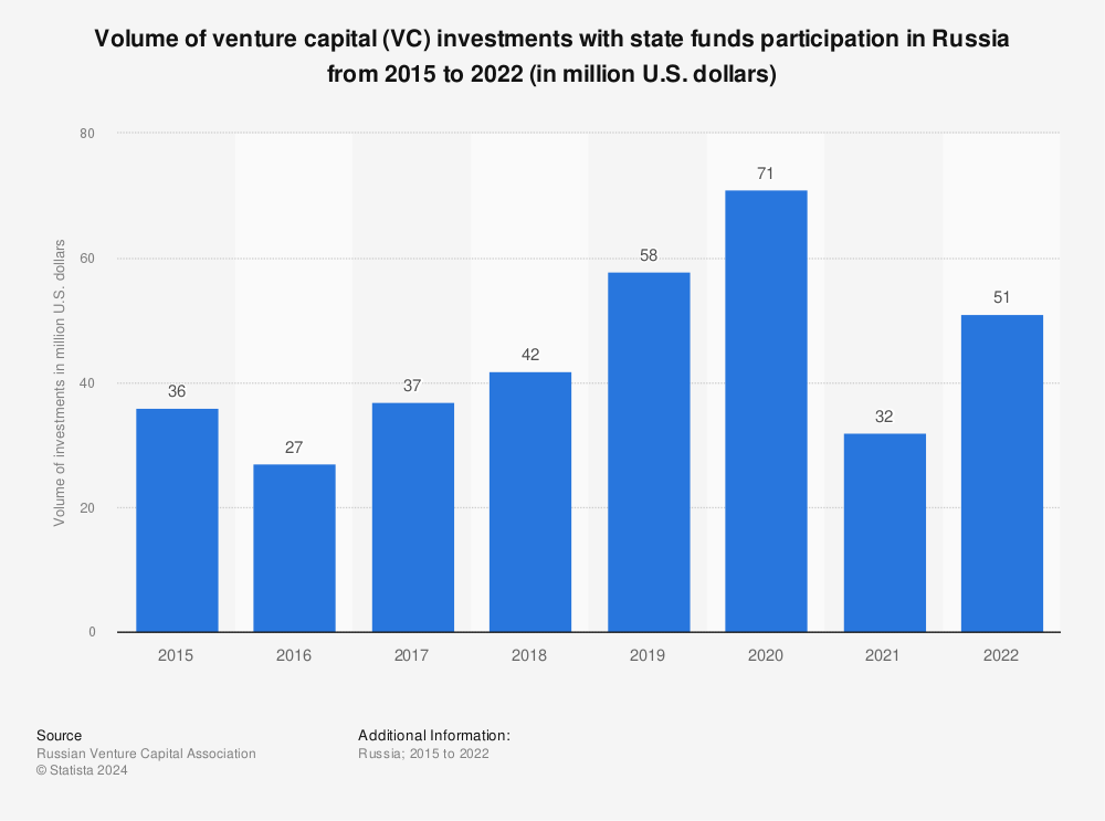 Statistic: Volume of venture capital (VC) investments with state funds participation in Russia from 2015 to 2021 (in million U.S. dollars) | Statista