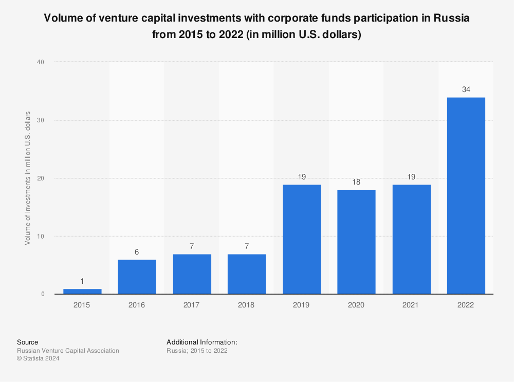 Statistic: Volume of venture capital investments with corporate funds participation in Russia from 2015 to 2021 (in million U.S. dollars) | Statista