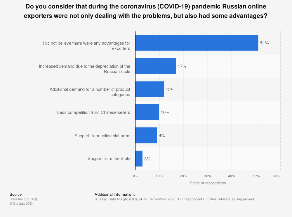 Statistic: Do you consider that during the coronavirus (COVID-19) pandemic Russian online exporters were not only dealing with the problems, but also had some advantages? | Statista