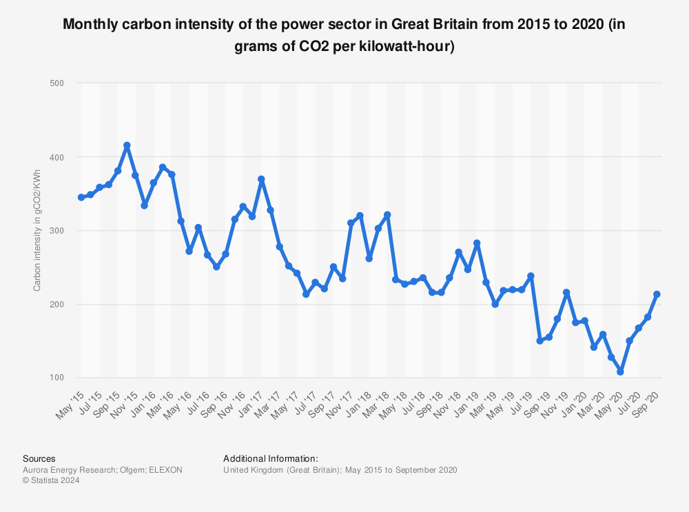 Statistic: Monthly carbon intensity of the power sector in Great Britain from 2015 to 2020 (in grams of CO2 per kilowatt-hour) | Statista