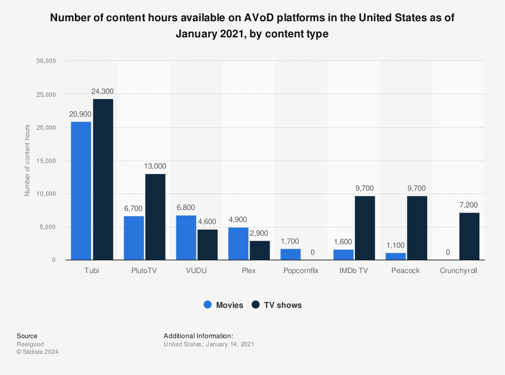 Statistic: Number of content hours available on AVoD platforms in the United States as of January 2021, by content type | Statista