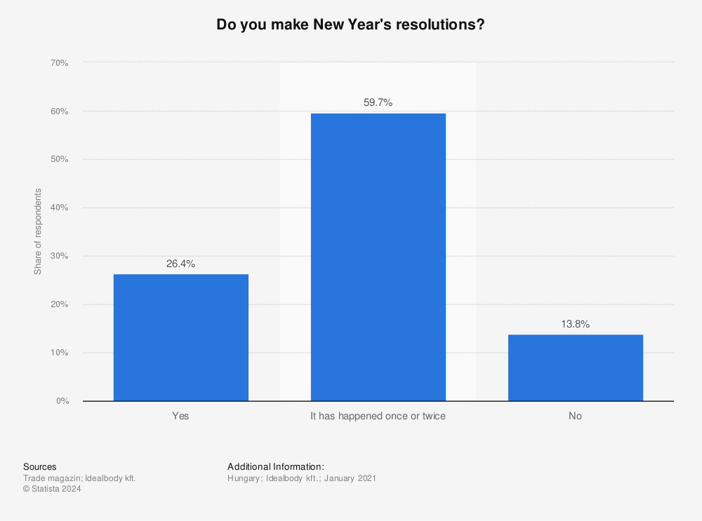 Statistic: Do you make New Year's resolutions? | Statista